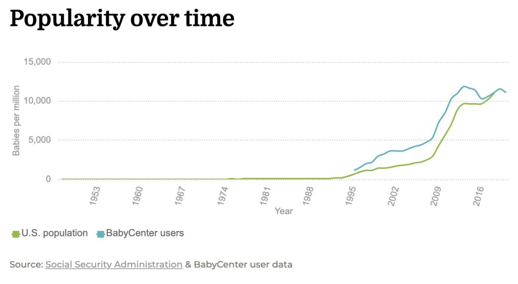 Hipster Baby Names For 2020 4